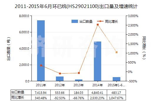 2011-2015年6月環(huán)已烷(HS29021100)出口量及增速統(tǒng)計(jì)